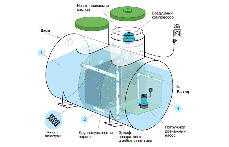 Принцип работы септика «Удача»